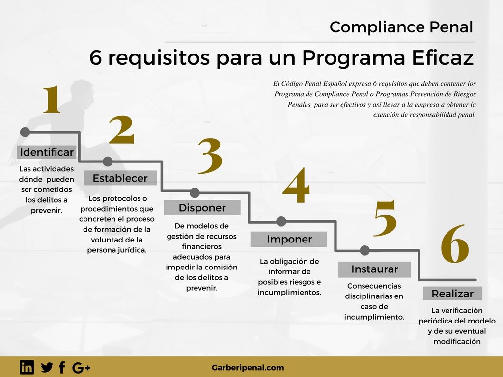 Elementos programas compliance penal compliance-penal-elementos-requisitos