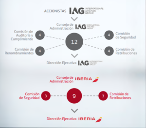 Gobierno Corporativo de Iberia Representación gráfica del gobierno corporativo en IAG e Iberia