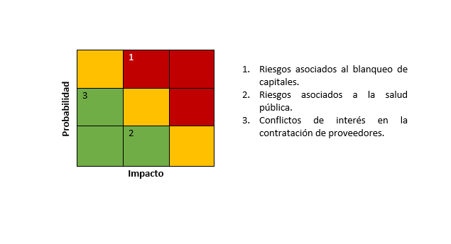 Matriz de Riesgos - Nudge, Compliance y Arquitectura de Decisiones